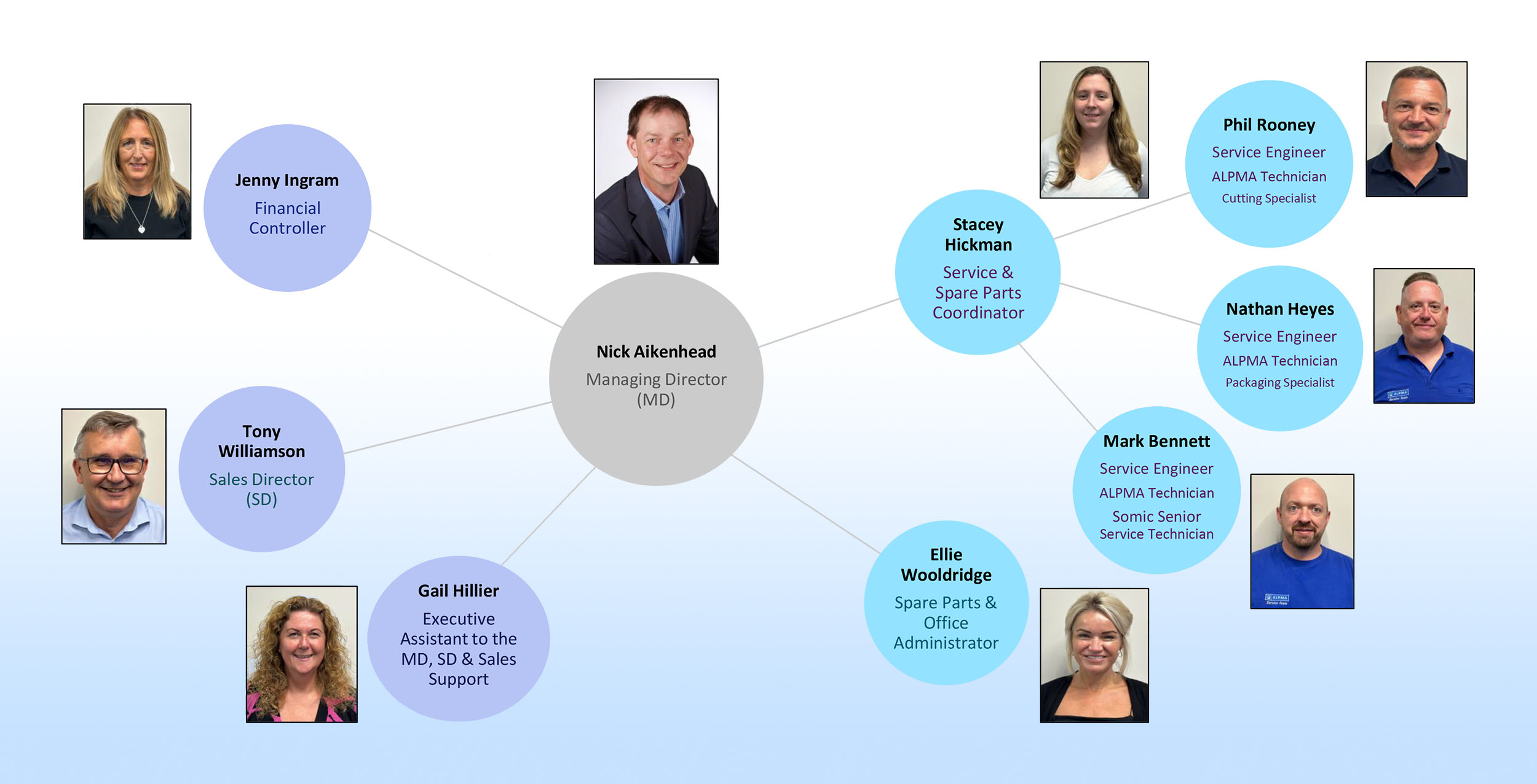 ALPMA GB Meet the Team